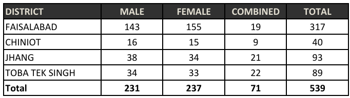 Bise Faisalabad Matric result 2025 